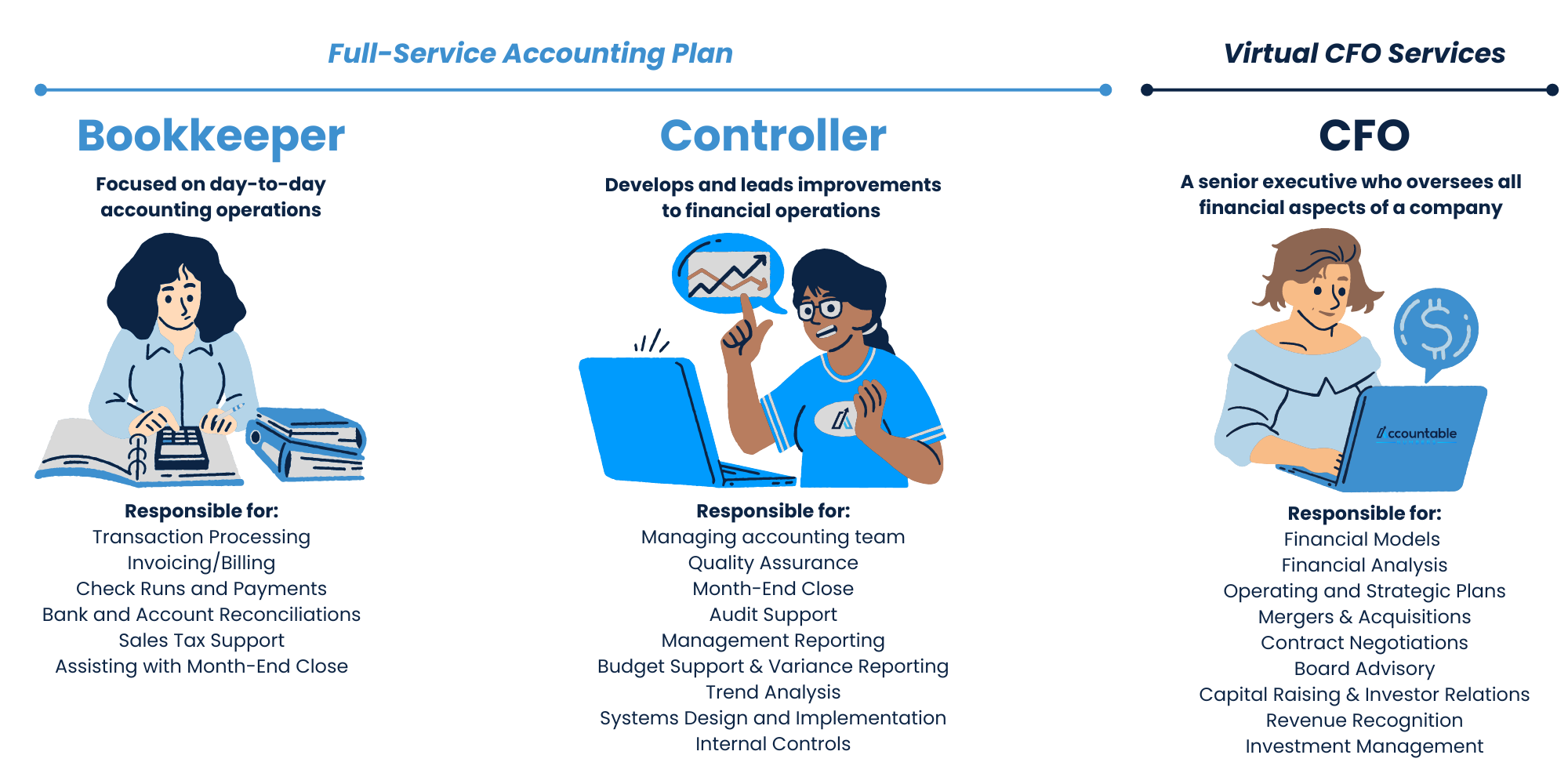 Bookkeeper vs Controller vs CFO